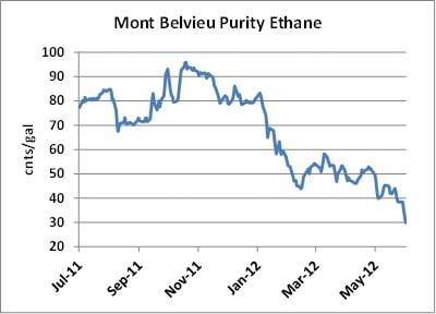 Pounds hotsell per ton